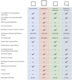 SureFlap Microchip - Kattenluik - Wit - L - 18 X 17 Cm -Dieren Product Winkel 1074x1200 1