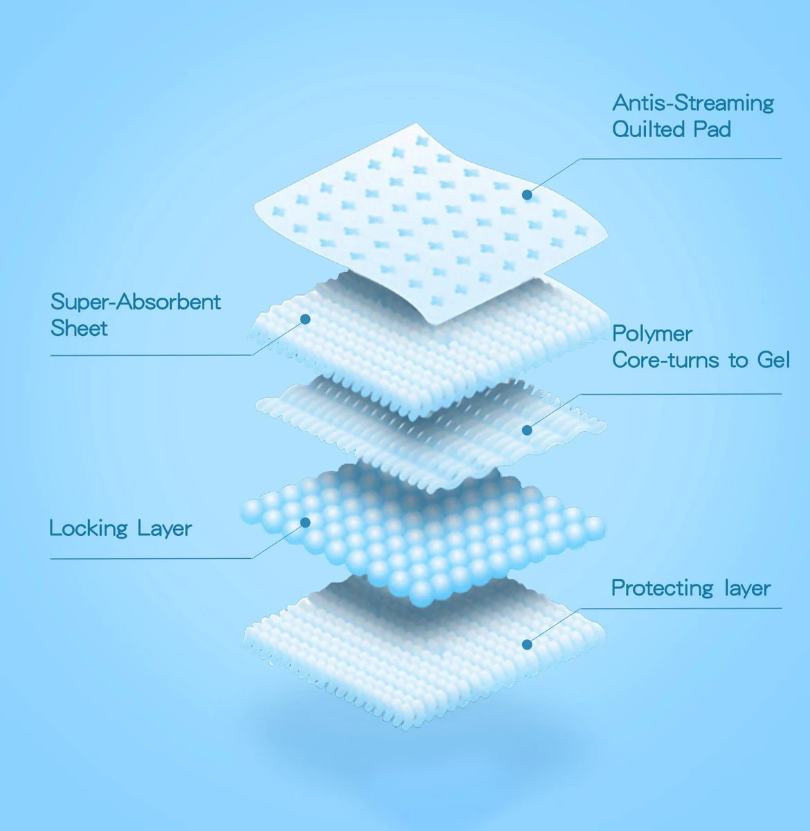 Nobleza 48WQF - Puppy Training Pads - 60 X 90 Cm - Zindelijkheidstraining -50 Stuks - L 7 Nobleza 48WQF - Puppy Training Pads - 60 X 90 Cm - Zindelijkheidstraining -50 Stuks - L - Afbeelding 7