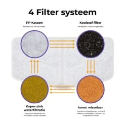Pettadore Filter Compact - Filters Navulling - Smart Drinkfontein - 2 Stuks 7 Pettadore Filter Compact - Filters Navulling - Smart Drinkfontein - 2 Stuks -Dieren Product Winkel 1200x1200 2644