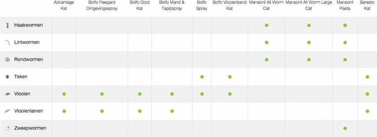 Mansonil All Worm Cat Ontworming - Kat - 4 Tabletten 2 Mansonil All Worm Cat Ontworming - Kat - 4 Tabletten - Afbeelding 2