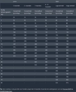 Prins Procare Super - 3 KG -Dieren Product Winkel 992x1200 7
